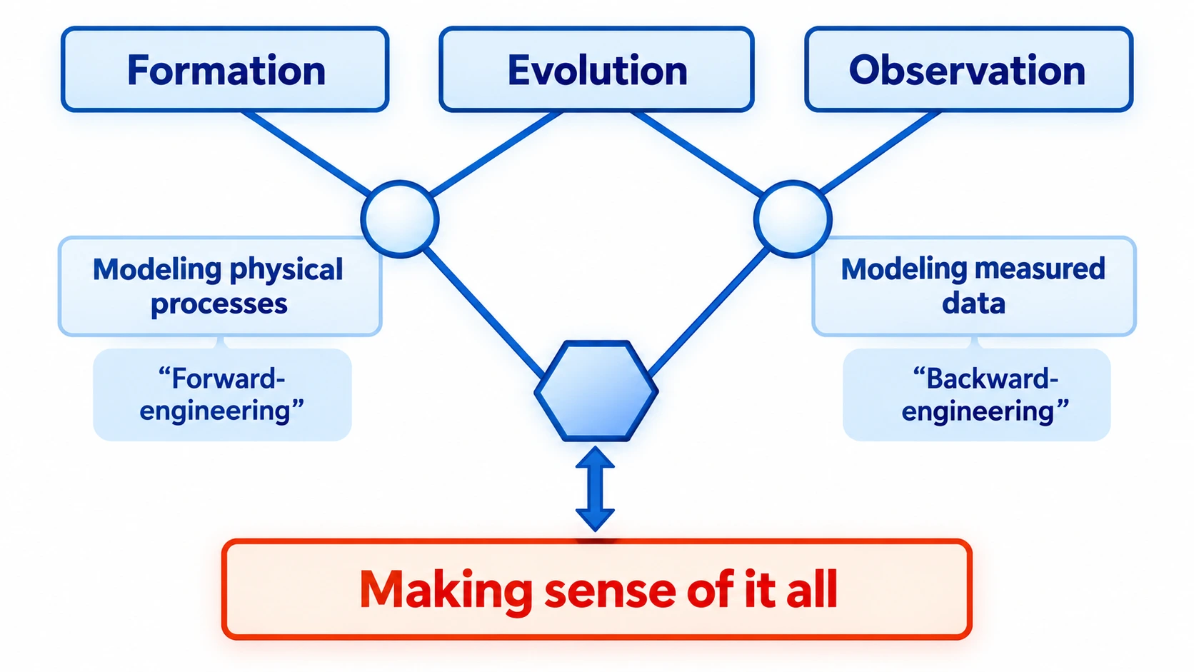 Research framework linking formation, evolution and observation through physical and measurement models