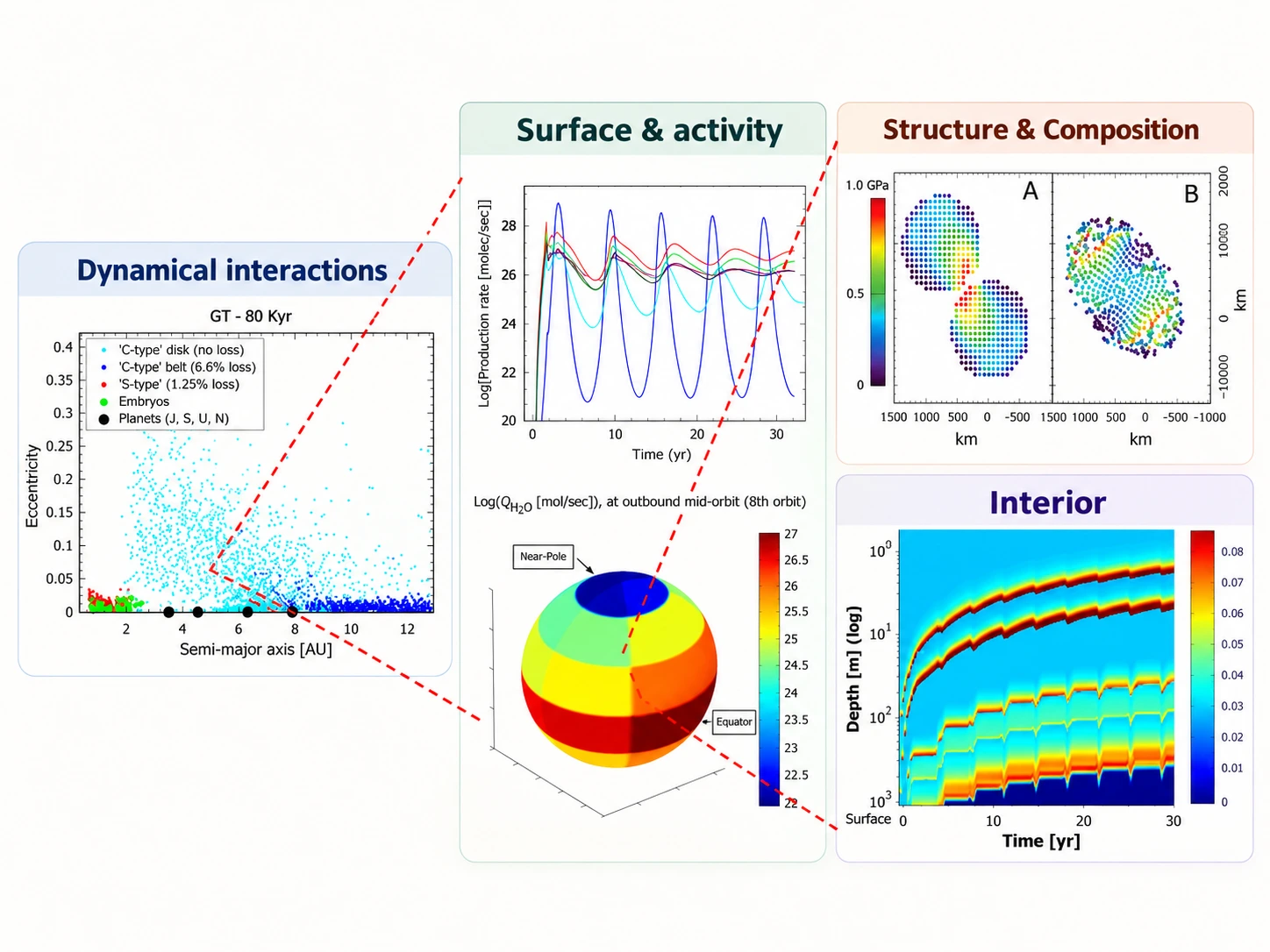 Scientific modeling overview for small-body dynamics, activity, composition and interior